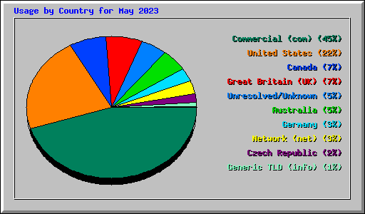 Usage by Country for May 2023