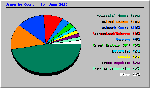 Usage by Country for June 2023