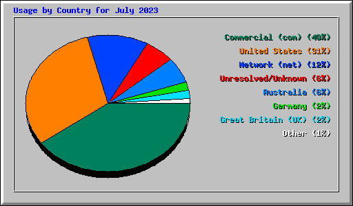 Usage by Country for July 2023