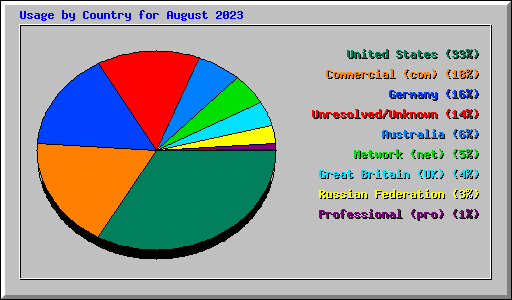 Usage by Country for August 2023