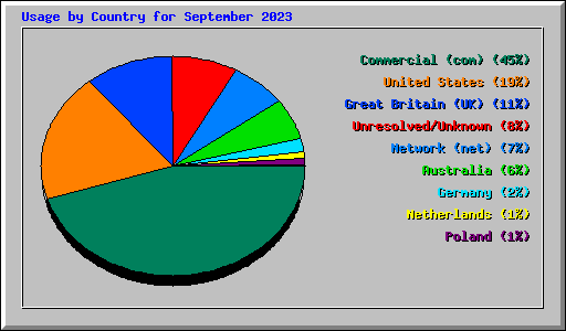 Usage by Country for September 2023