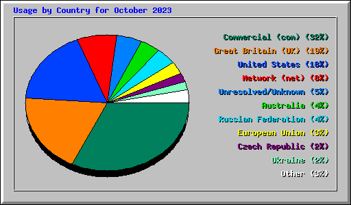 Usage by Country for October 2023