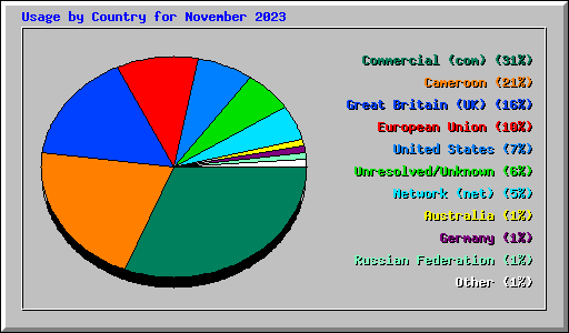 Usage by Country for November 2023