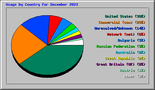 Usage by Country for December 2023