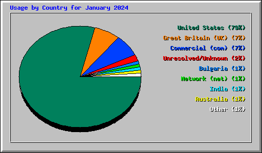 Usage by Country for January 2024