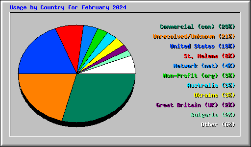 Usage by Country for February 2024