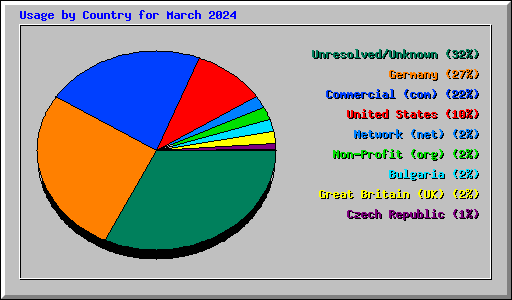 Usage by Country for March 2024