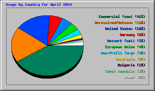 Usage by Country for April 2024