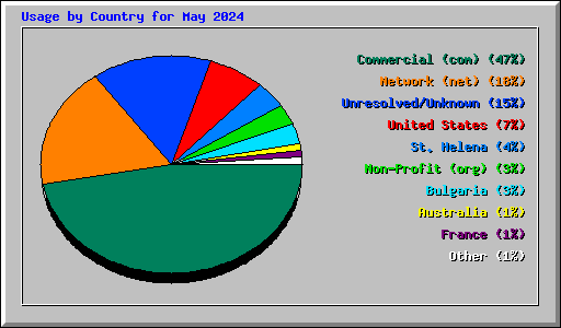 Usage by Country for May 2024