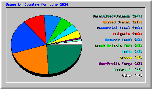 Usage by Country for June 2024