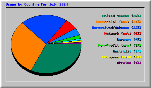 Usage by Country for July 2024