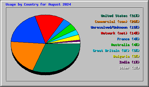 Usage by Country for August 2024