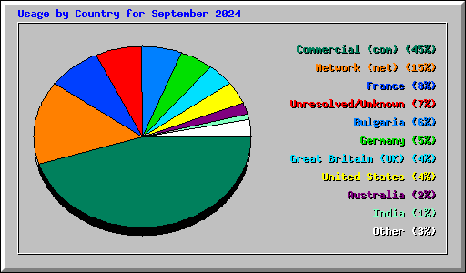 Usage by Country for September 2024