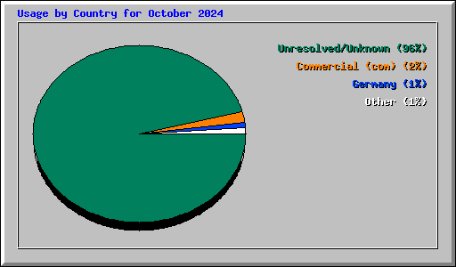 Usage by Country for October 2024