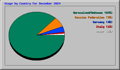 Usage by Country for December 2024