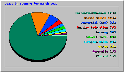 Usage by Country for March 2025