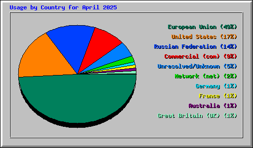 Usage by Country for April 2025