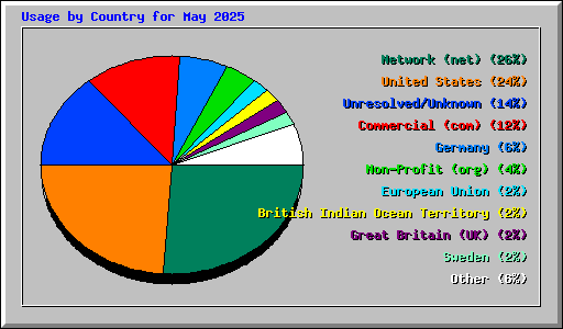 Usage by Country for May 2025