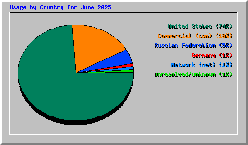 Usage by Country for June 2025