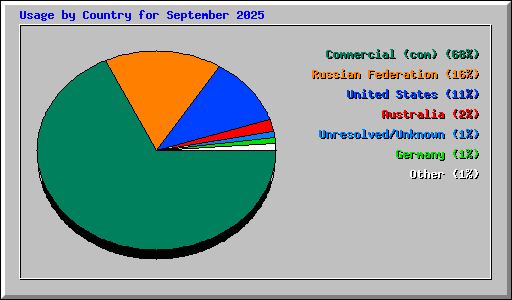 Usage by Country for September 2025
