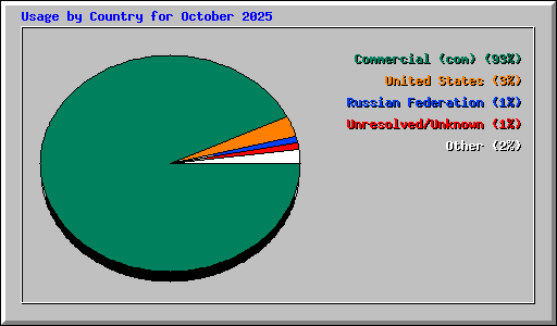Usage by Country for October 2025