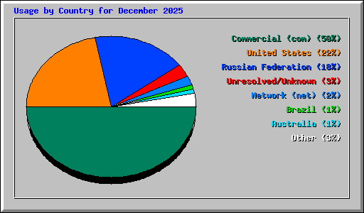 Usage by Country for December 2025