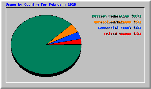 Usage by Country for February 2026