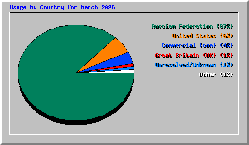 Usage by Country for March 2026
