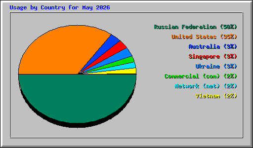 Usage by Country for May 2026