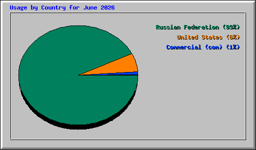 Usage by Country for June 2026