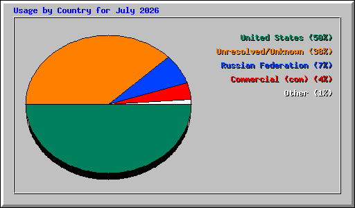 Usage by Country for July 2026