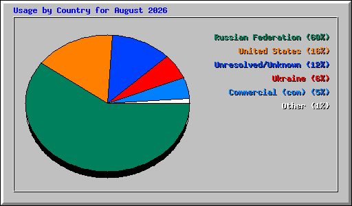 Usage by Country for August 2026