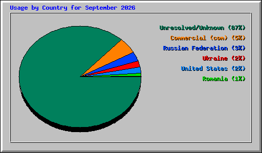 Usage by Country for September 2026
