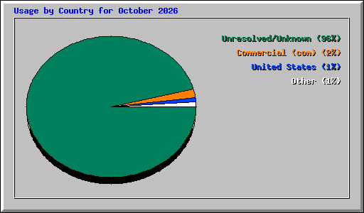 Usage by Country for October 2026