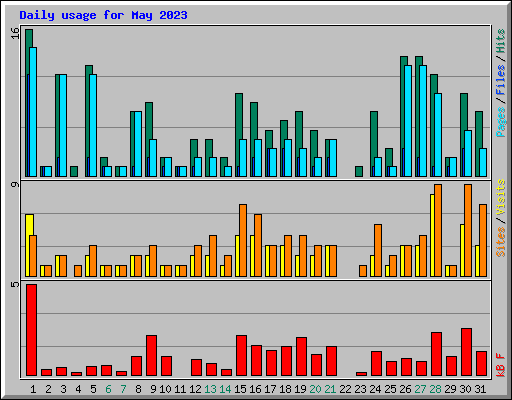 Daily usage for May 2023