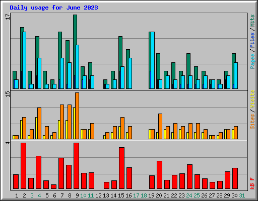 Daily usage for June 2023
