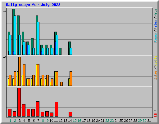 Daily usage for July 2023