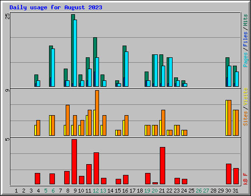 Daily usage for August 2023