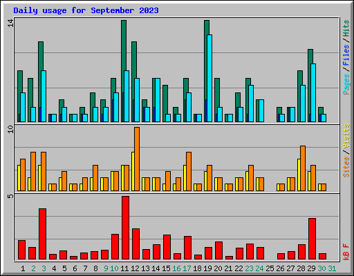 Daily usage for September 2023