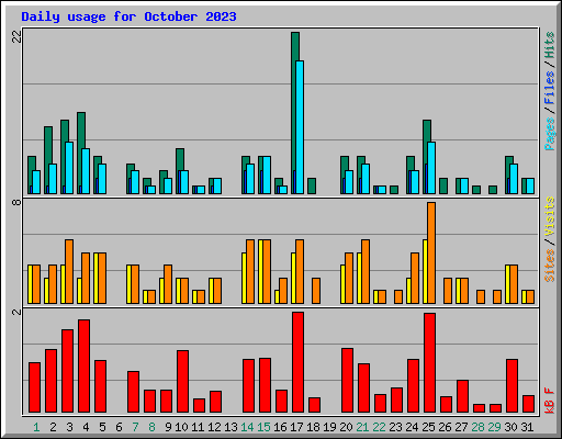 Daily usage for October 2023