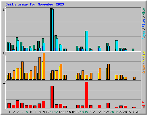 Daily usage for November 2023