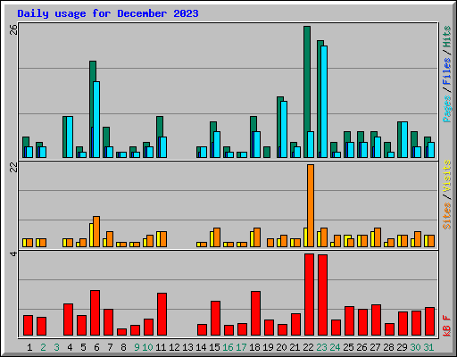 Daily usage for December 2023