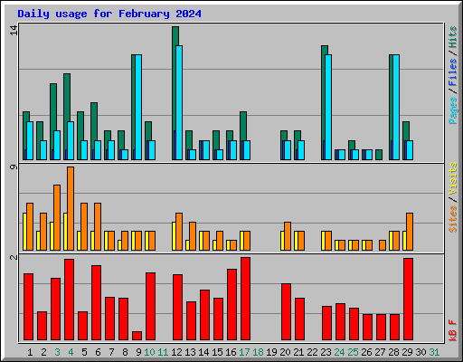 Daily usage for February 2024