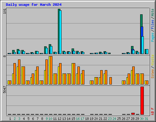 Daily usage for March 2024