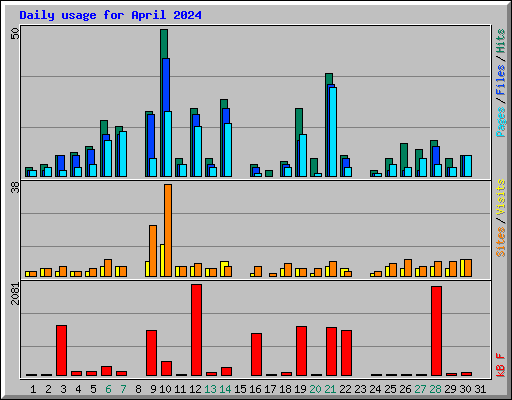 Daily usage for April 2024