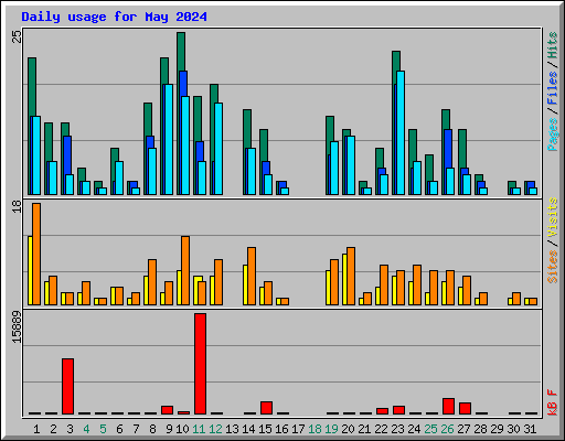 Daily usage for May 2024