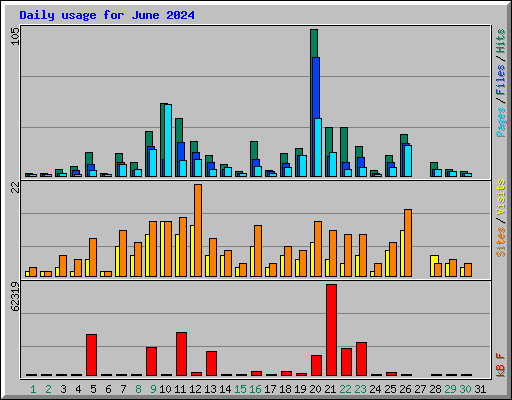 Daily usage for June 2024