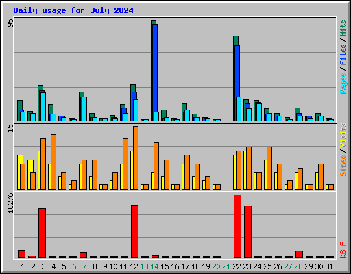 Daily usage for July 2024