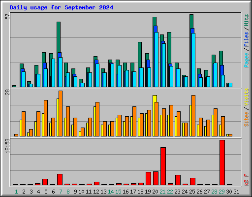 Daily usage for September 2024