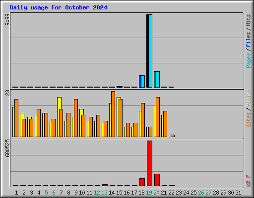 Daily usage for October 2024